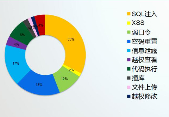 网站安全测试 漏洞检测 黑盒测试 漏洞修复